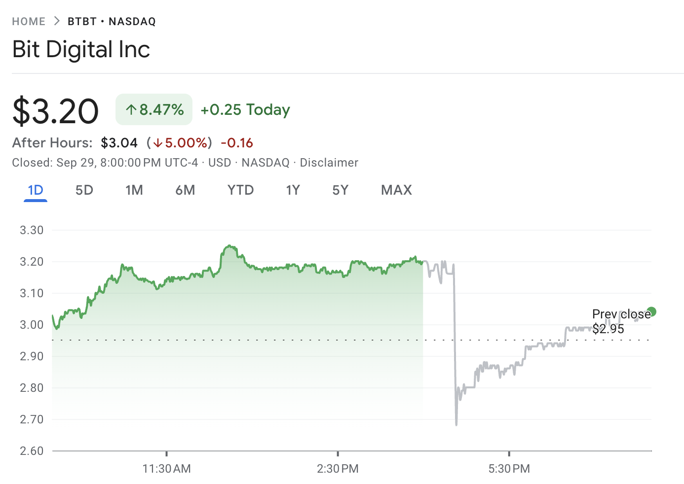 Bit Digital (BTBT) Stock Performance
