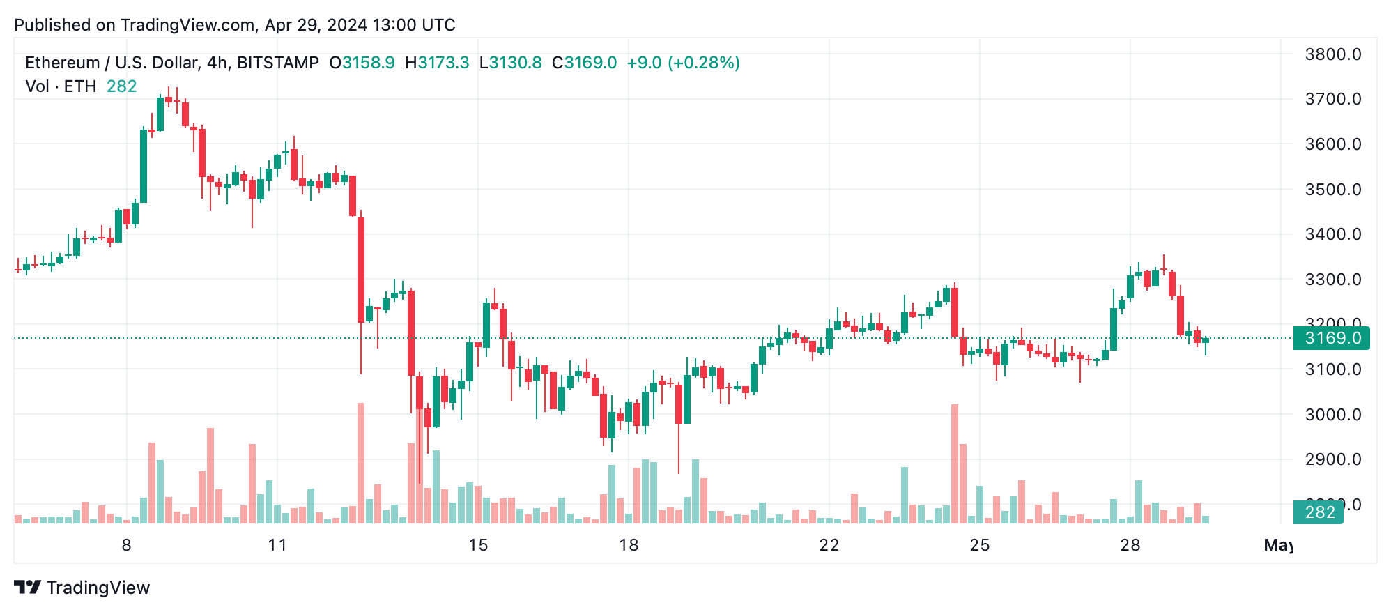 Технический анализ Ethereum: фаза консолидации ETH подчеркивает потенциальную траекторию снижения