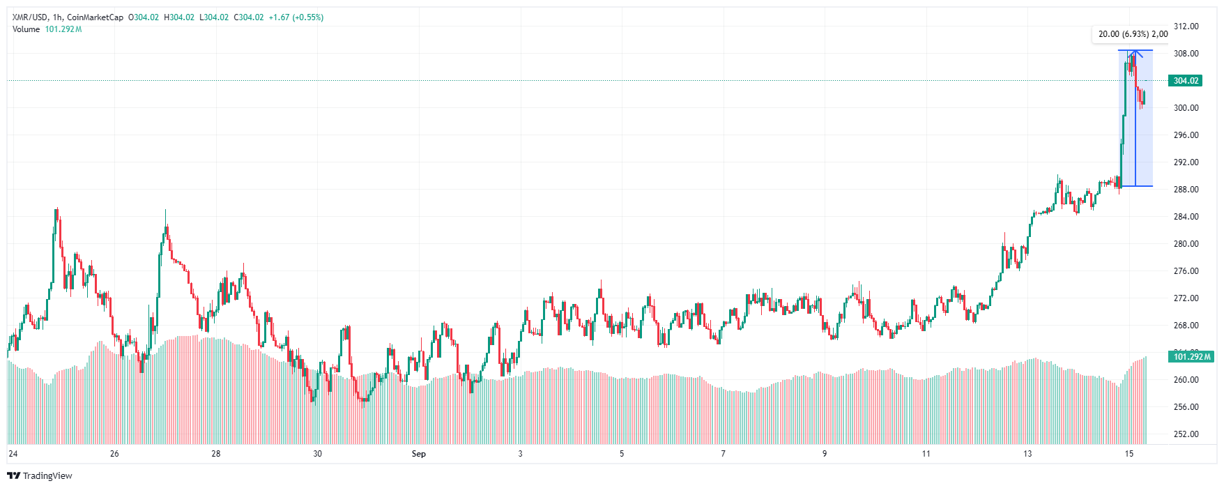 сколько стоит XMR