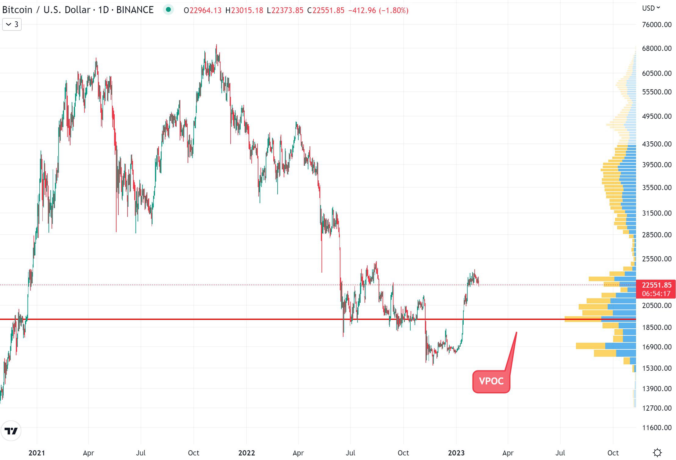 Bitcoin Kurs aktuell und seine 3 Szenarien, die jeder kennen sollte