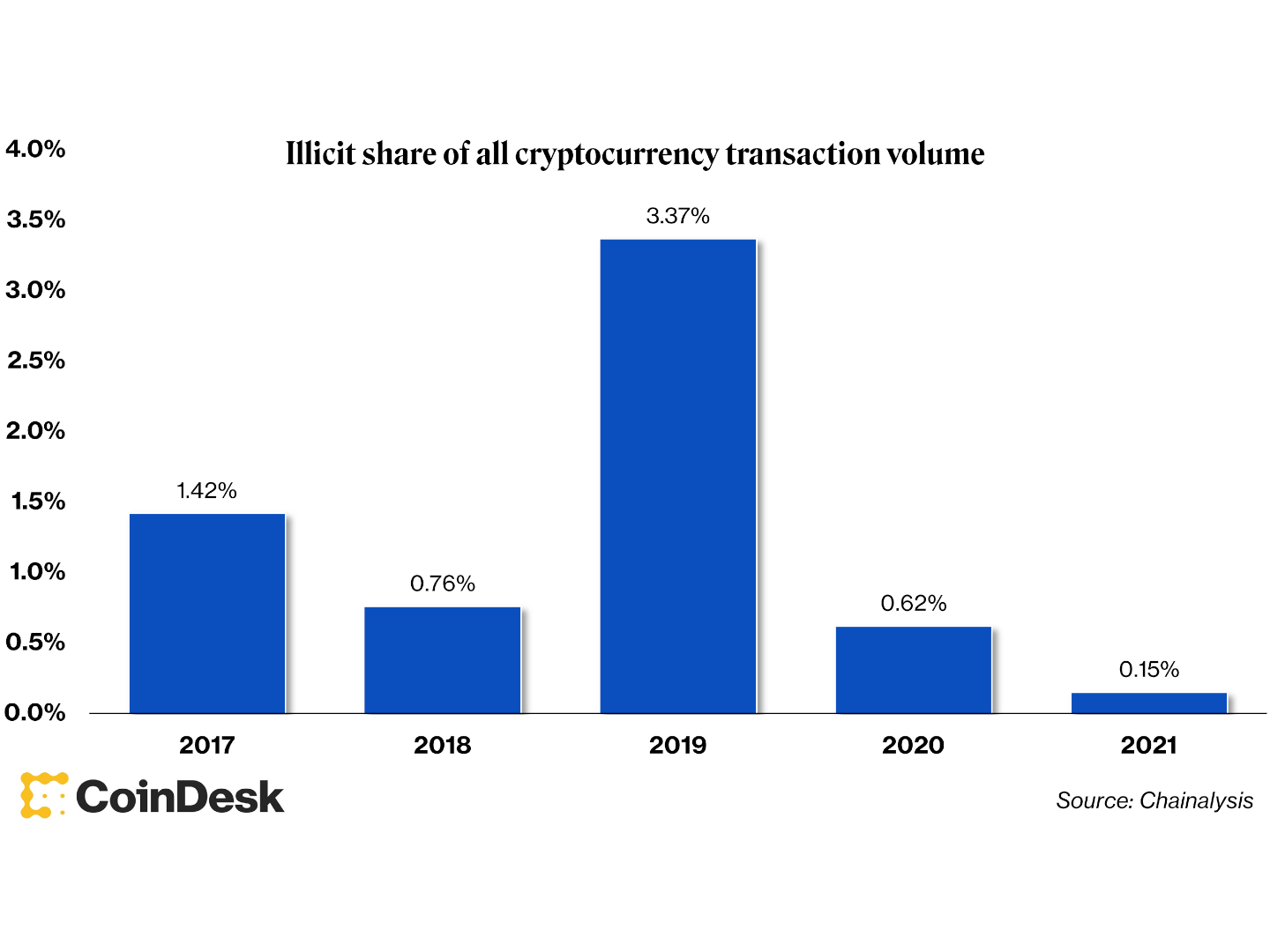 growing criminal use of cryptocurrency