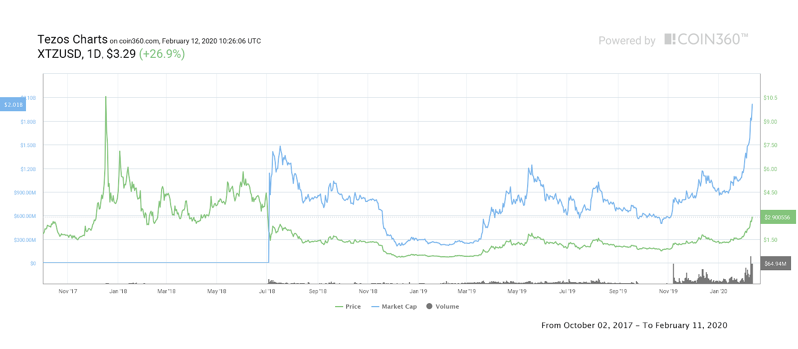 Tezos price chart, 2018-present