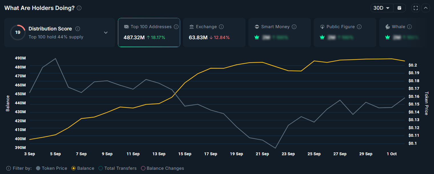 Top 100 TROLL Addresses Balance. Source: Nansen.