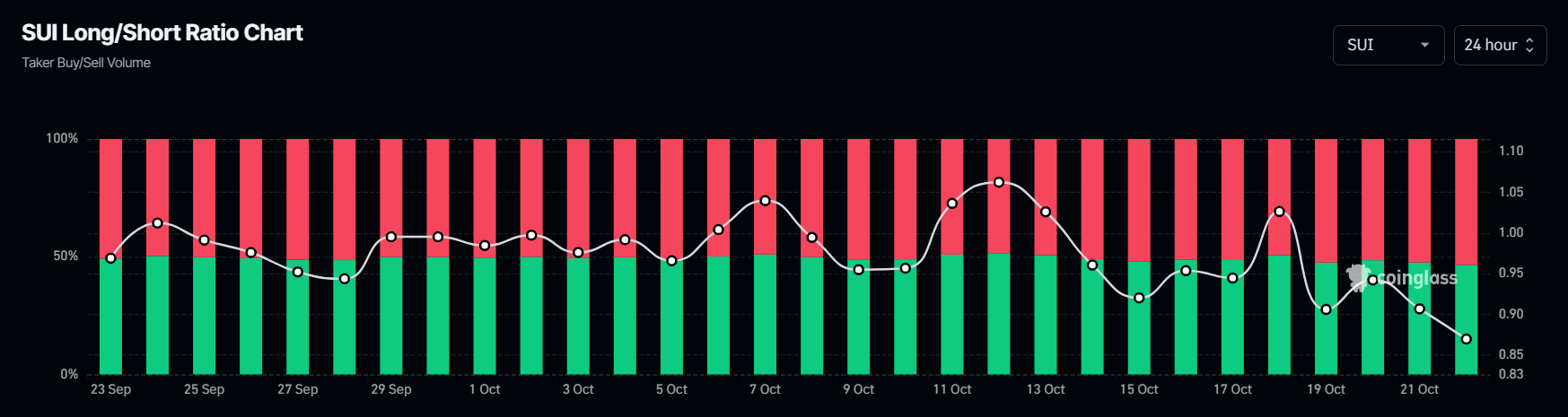 SUI long-to-short ratio chart. Source: Coinglass