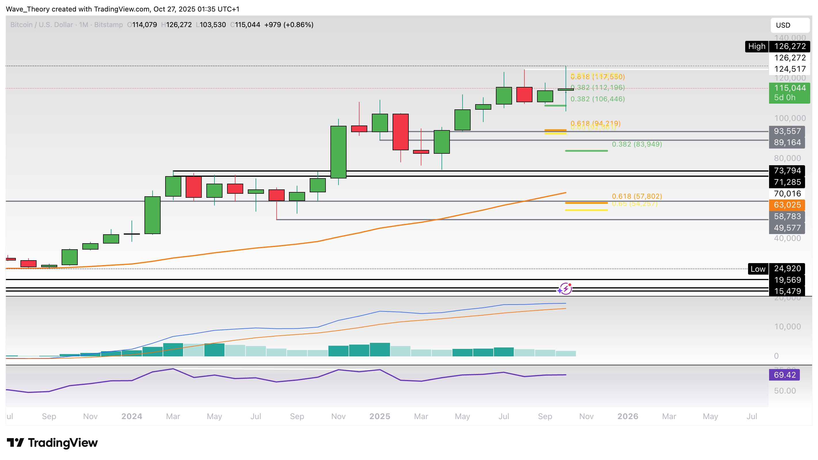 Bitcoin Preis Chart von Tradingview