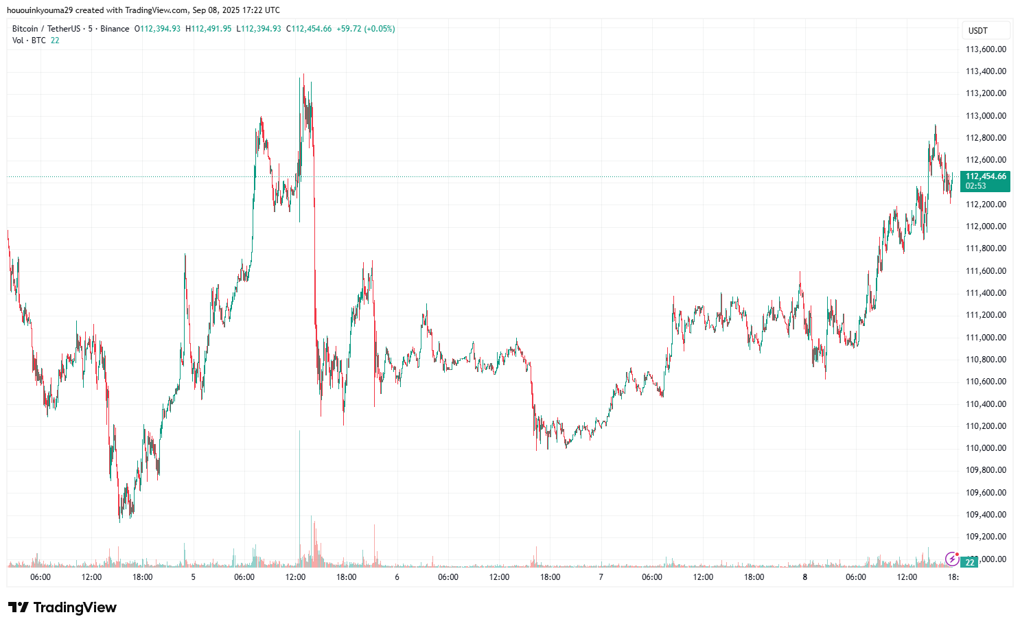 BINANCE:BTCUSDT Chart Image by hououinkyouma29