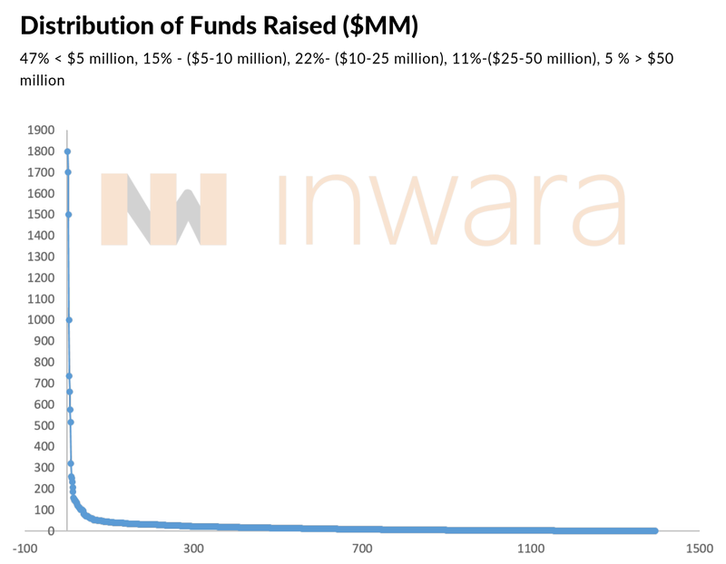 Funds raised by ICO startups