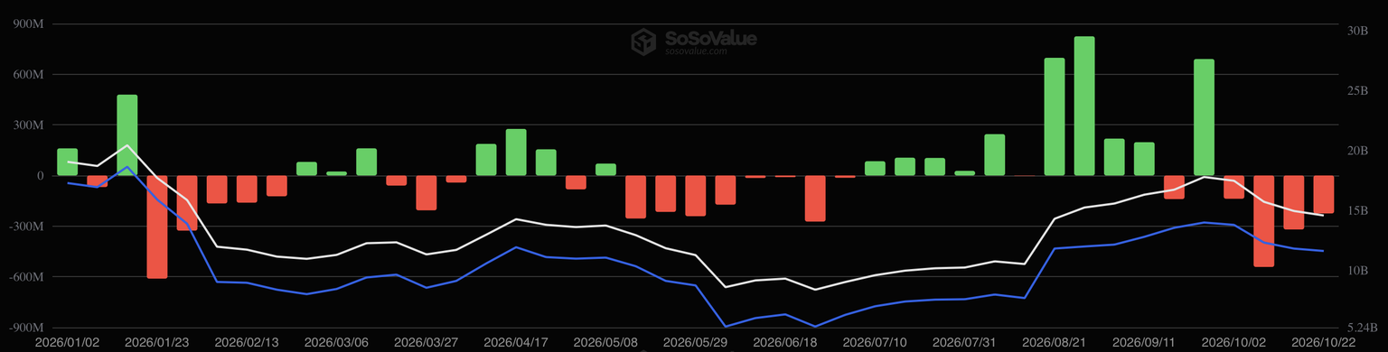 67e9dc32b376def90855f5c14f70d569725bea04 Биткоин-ETF привлекли $304,7 млн за неделю, а ZEC-фонды получили $41 млн