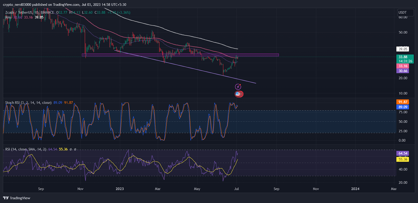 Zcash Price Prediction: Will Zcash Price Continue The Downtrend?