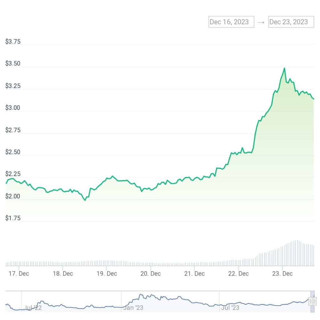 Optimism holds strong as price spikes 50% this week - 1