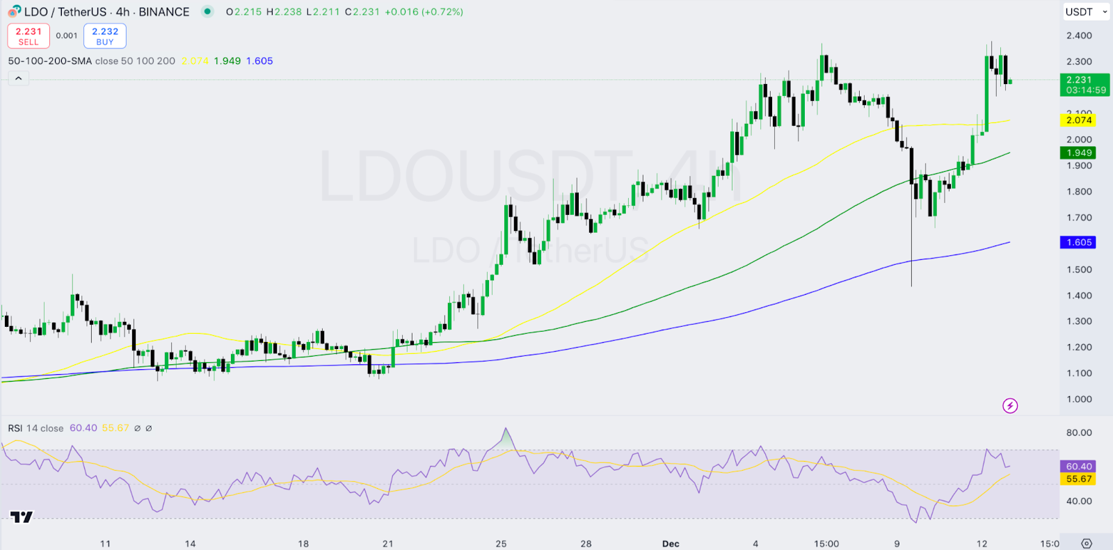 Daily Market Review: BTC, ETH, LDO, ENS, OP 4 AD 4nXfPzUhZQNSDK5qIFLQipPewsWTyvYgb9Nk7ZnMUHkR