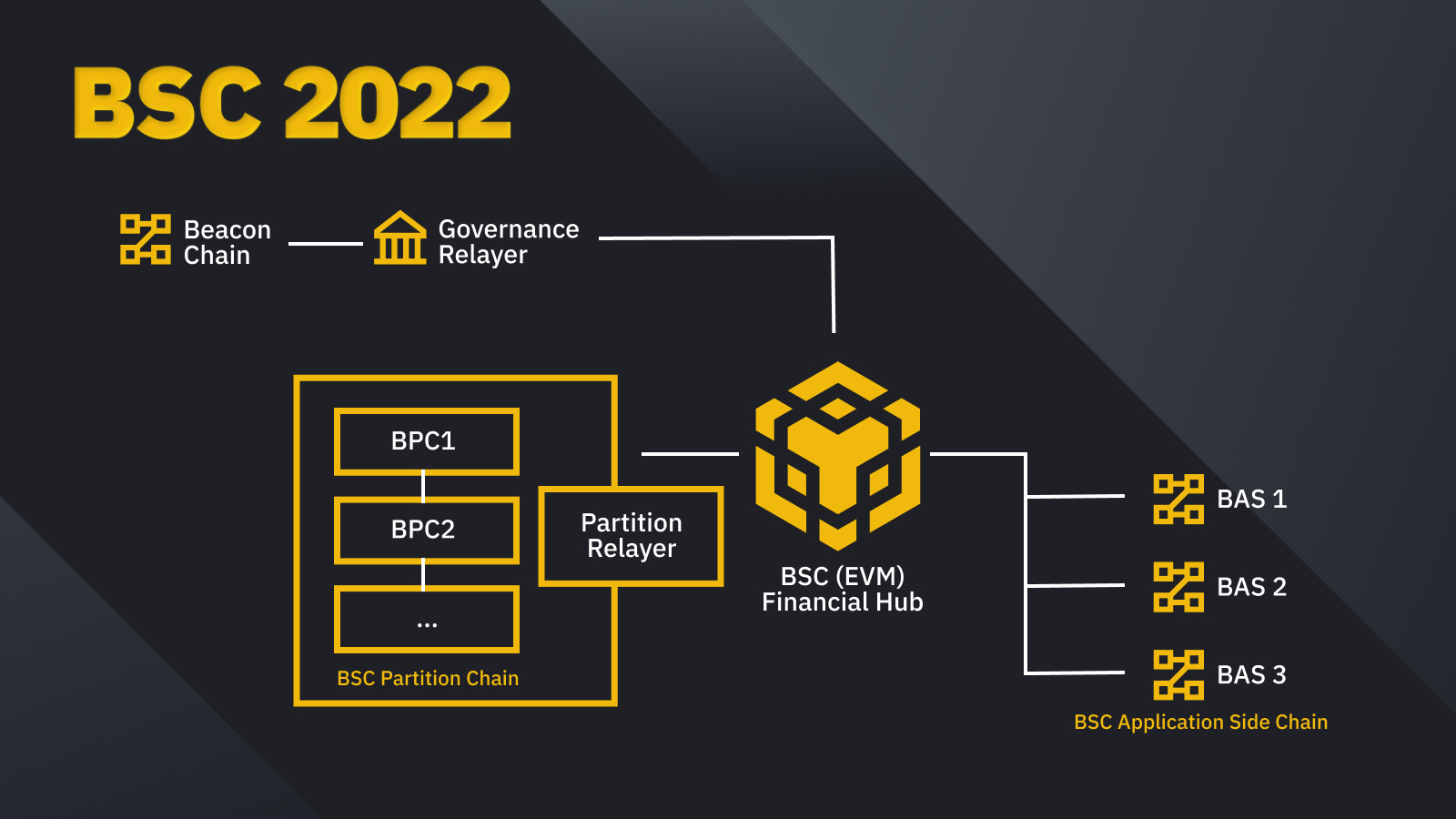 Binance Smart Coin Roadmap 2022
