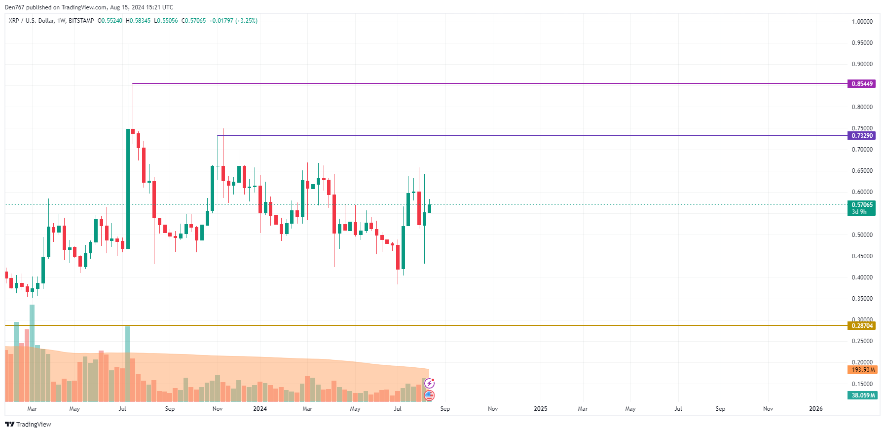 Прогноз XRP на 15 августа