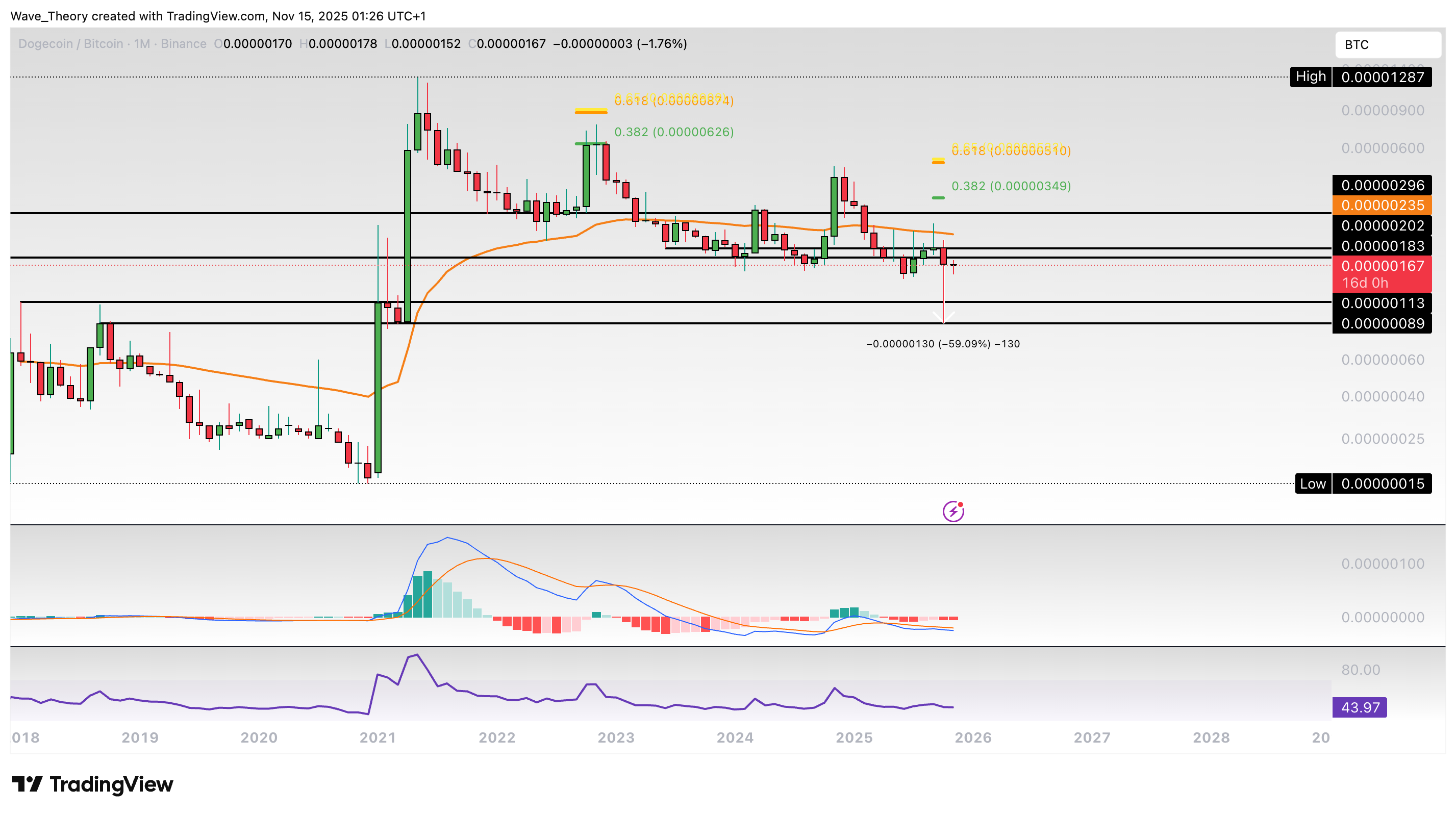 Dogecoin Preis Chart Tradingview