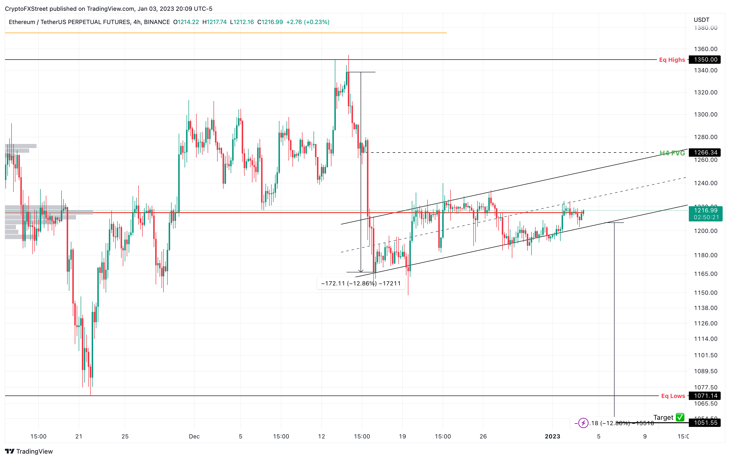 نمودار 4 ساعته ETH/USDT