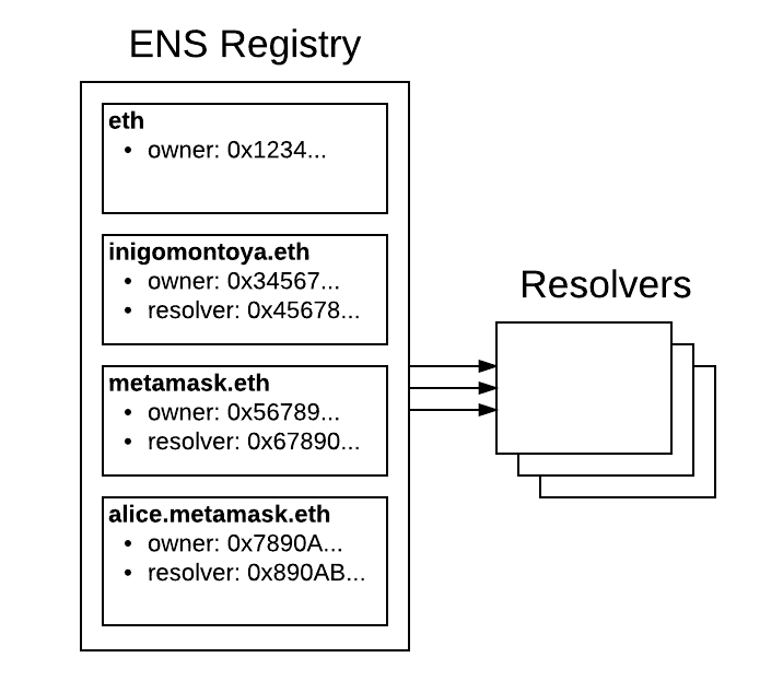ENS Review: Easier Ways To Reach Web3