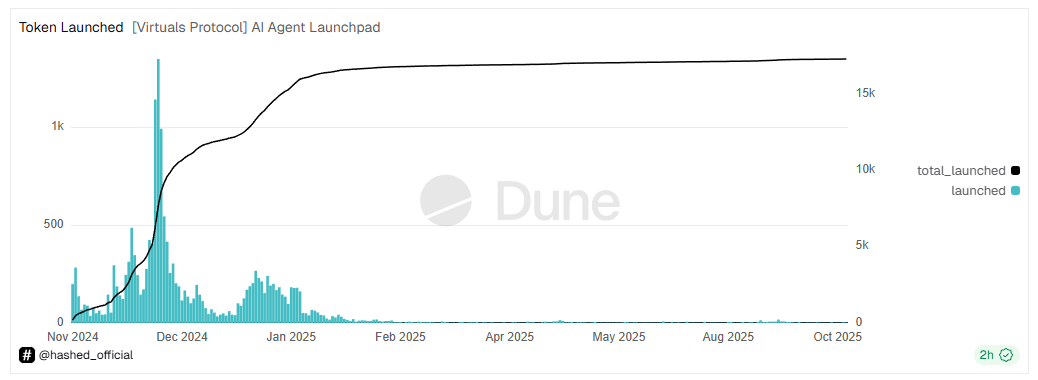 The Number of Tokens Launched on the Virtual Daily. Source: Dune