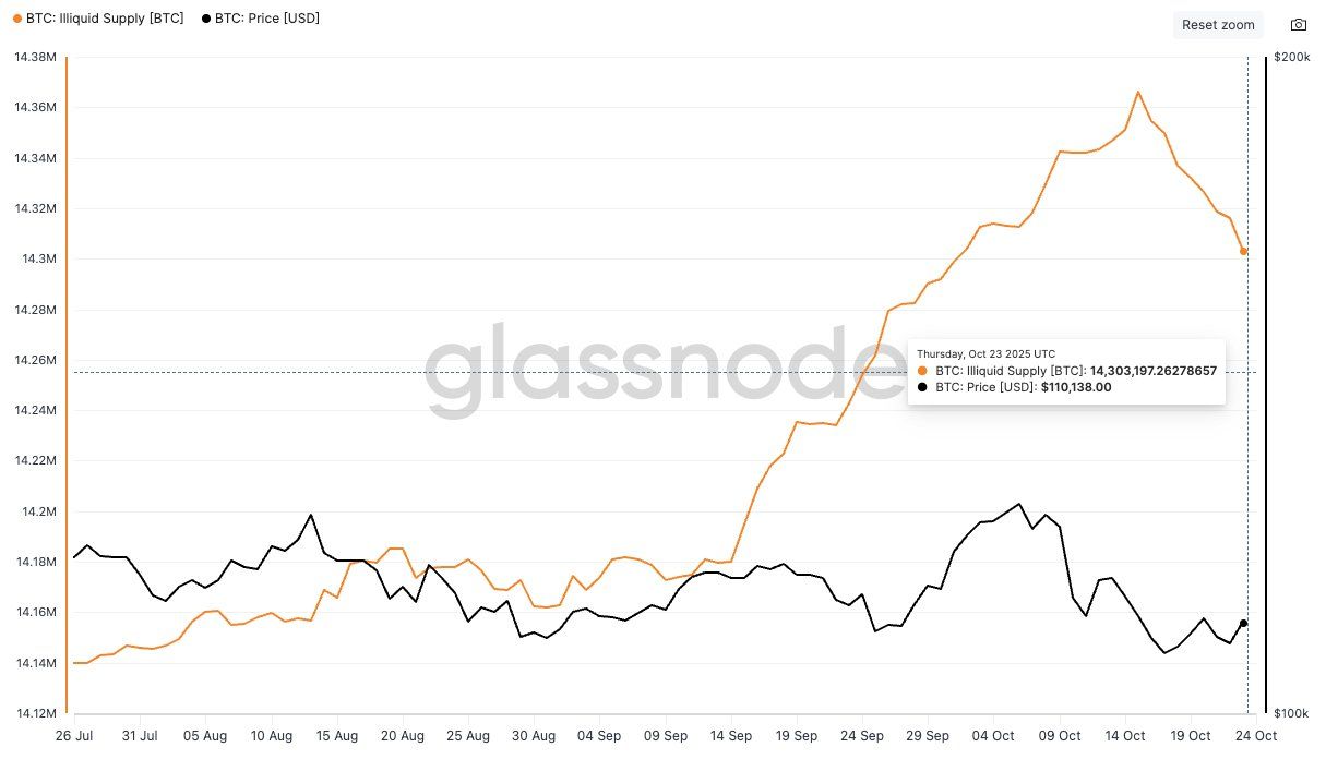 Bitcoin Illiquid Supply