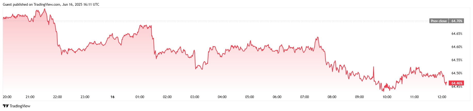 btc-d_2025-06-16_12-11-16