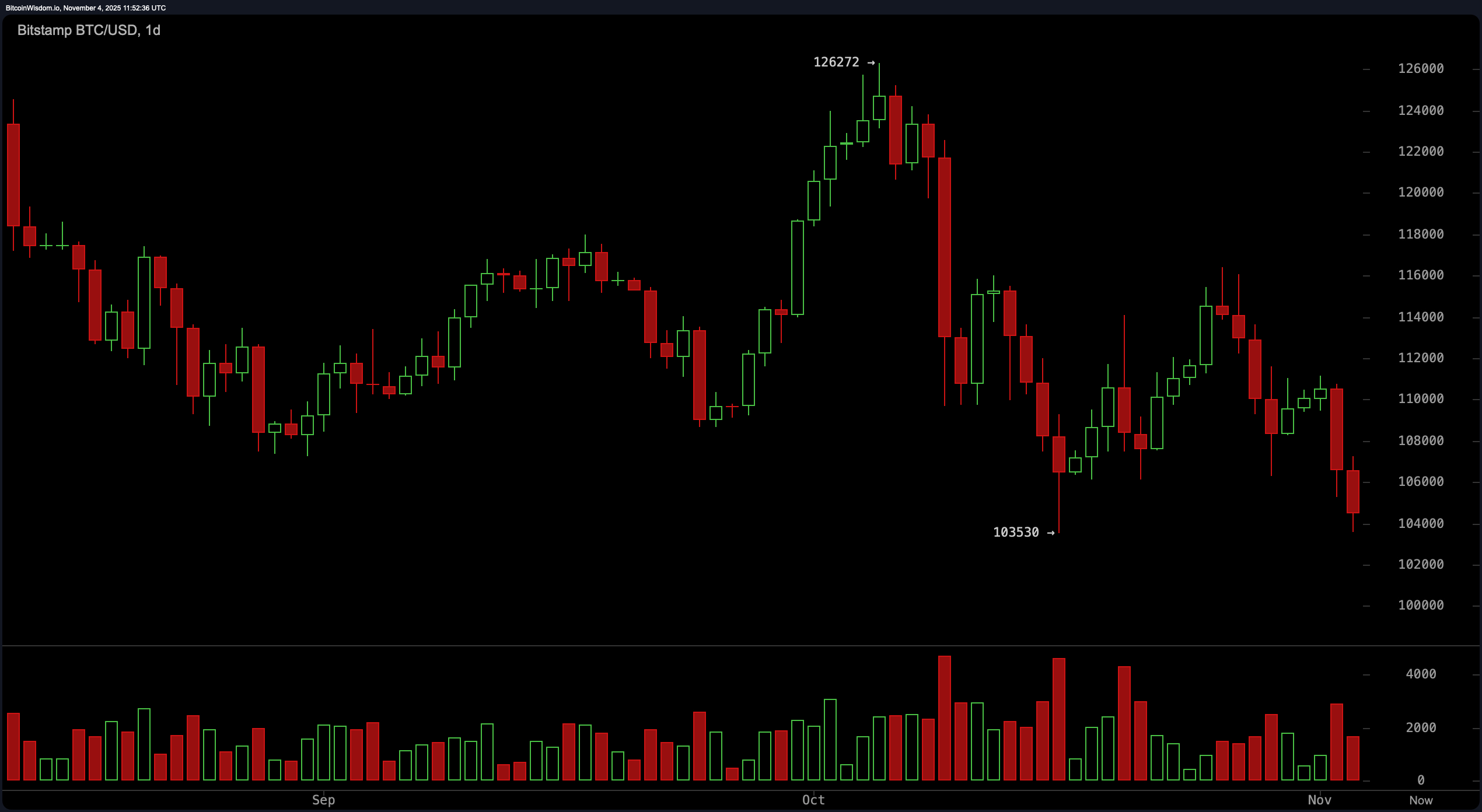 Наблюдение за ценами на биткойны: удержаться на уровне $103 тыс. или лицом к лицу с пропастью? Наблюдение за ценами на биткойны: удержаться на уровне $103 тыс. или лицом к лицу с пропастью?