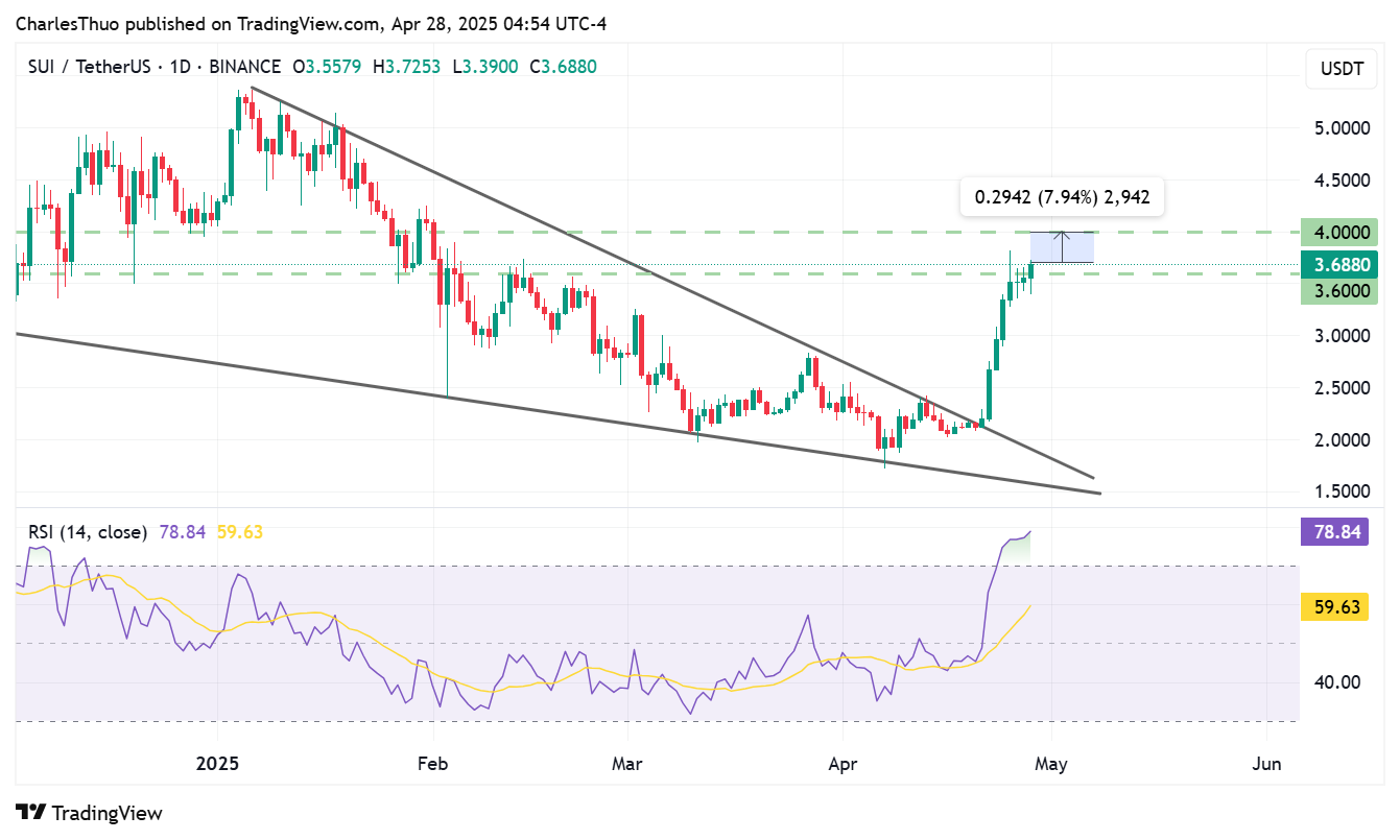 Sui Price Eyes 4 доллара, но сталкивается с рисками от предстоящего события Sui Price Eyes 4 доллара, но сталкивается с рисками от предстоящего события