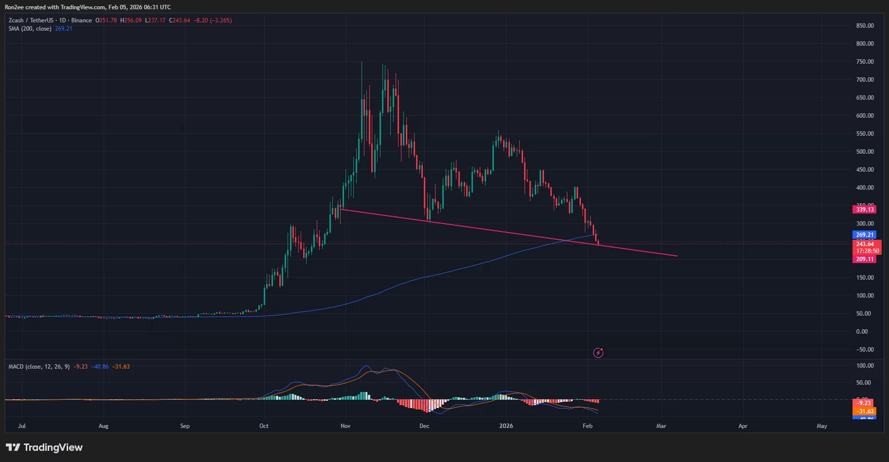 Zcash price is eyeing a breakdown below a key descending trendline support on the daily chart.