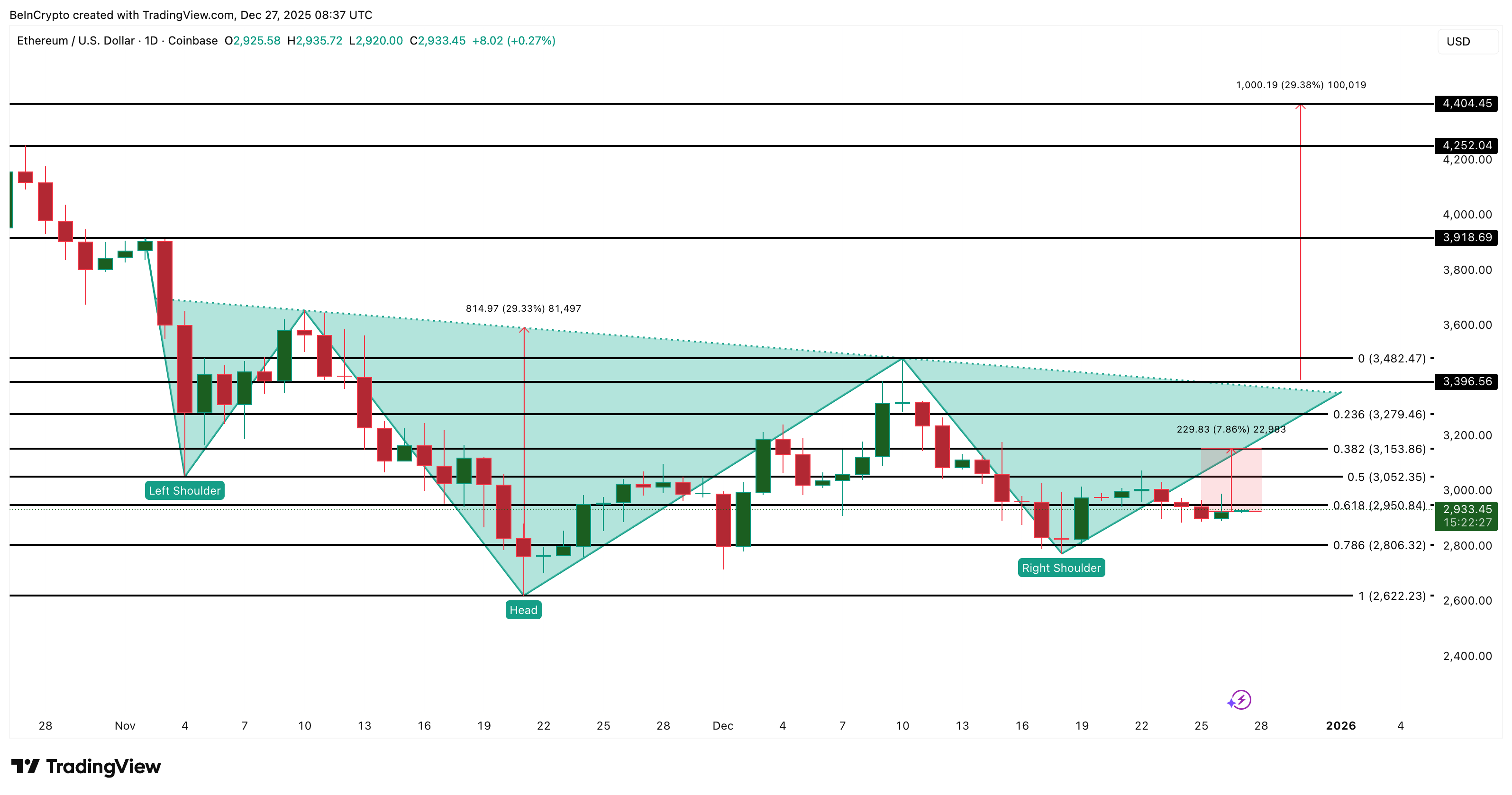 Анализ цены Ethereum