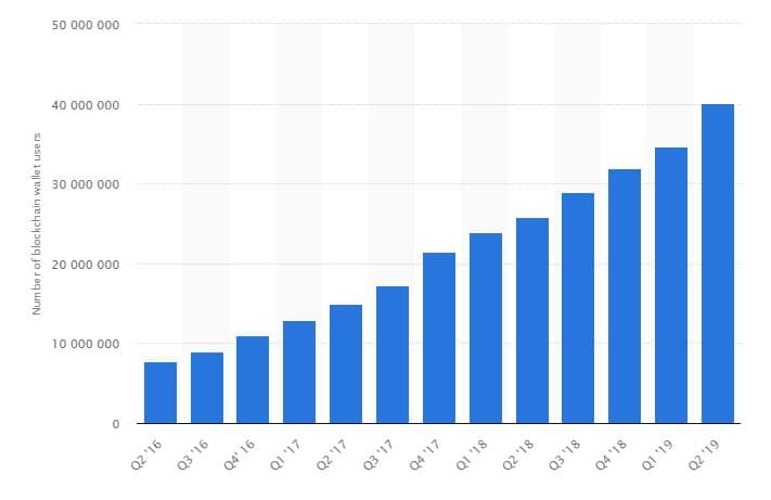 blockchain wallet users