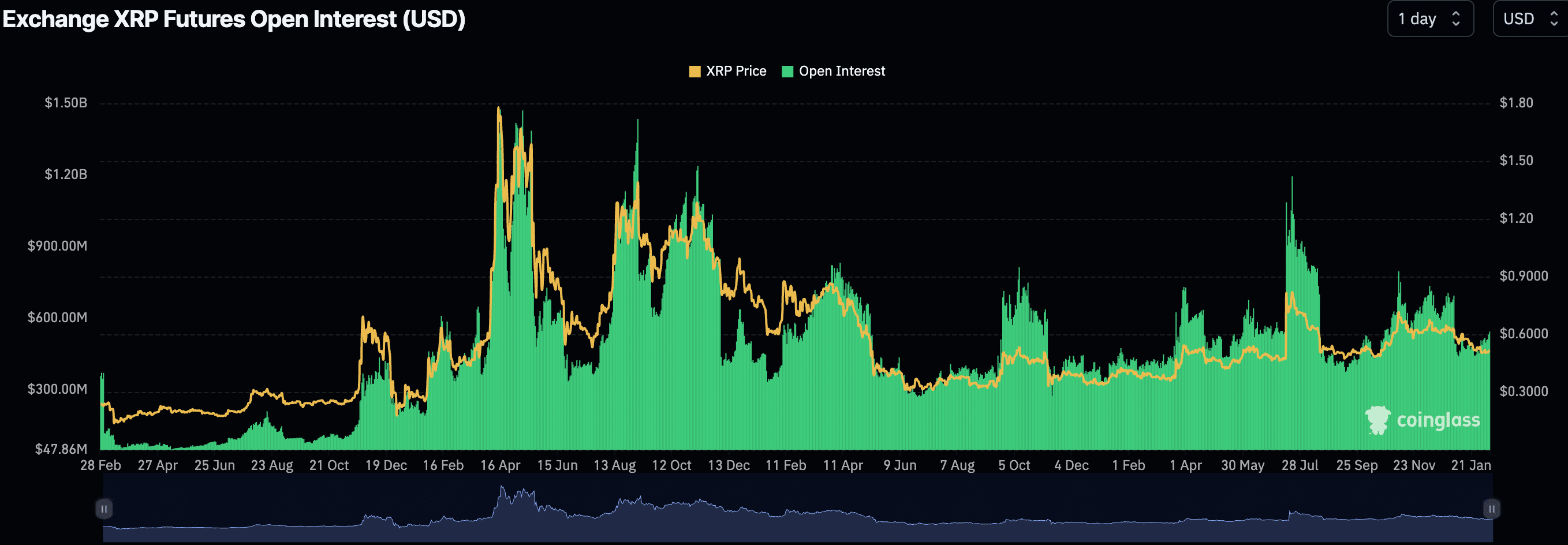 Harga XRP Naik Jadi Mengapa Open Interest Masih Turun?