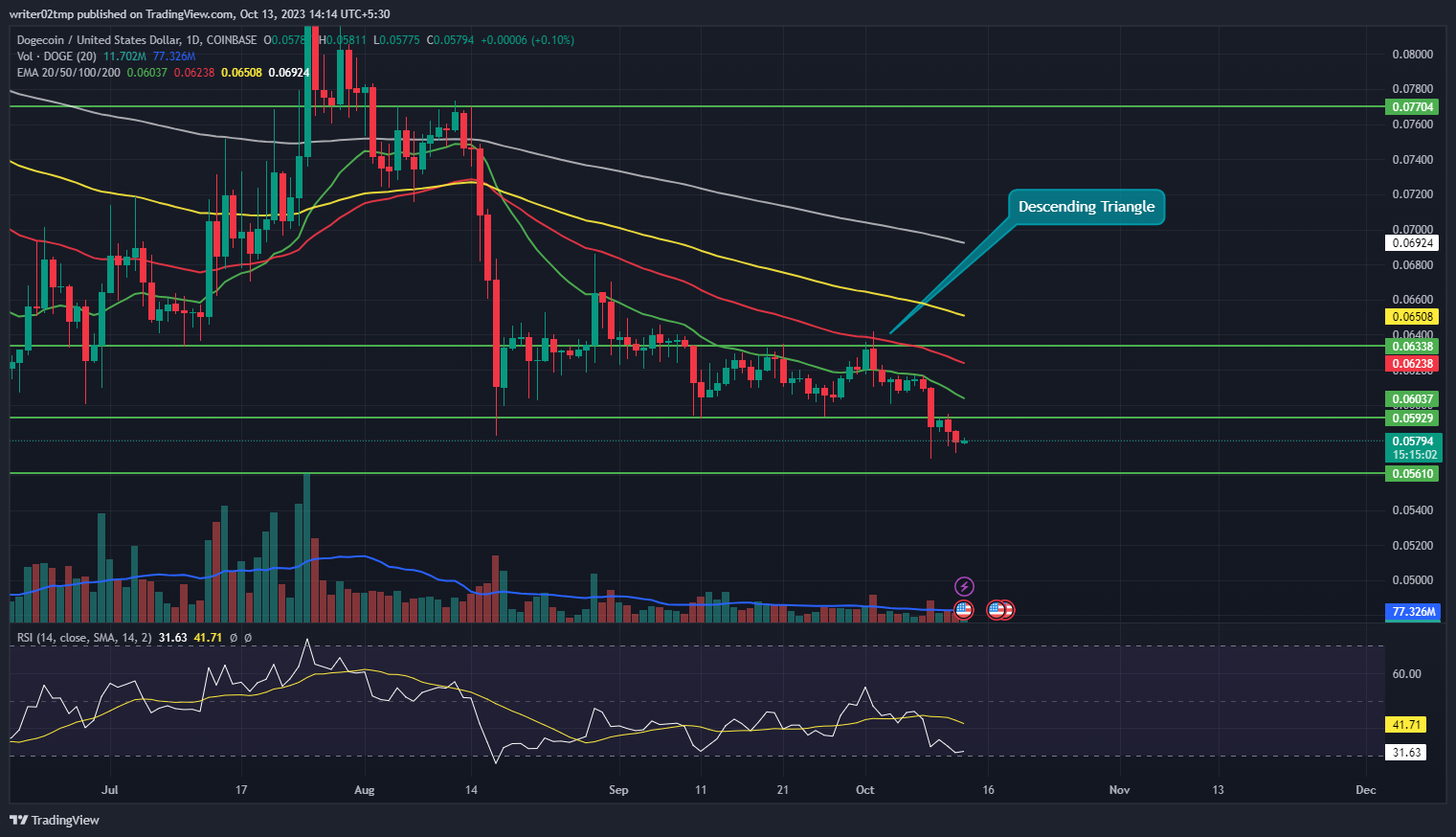 Dogecoin Price Prediction: Will DOGE be Back Inside the Range?