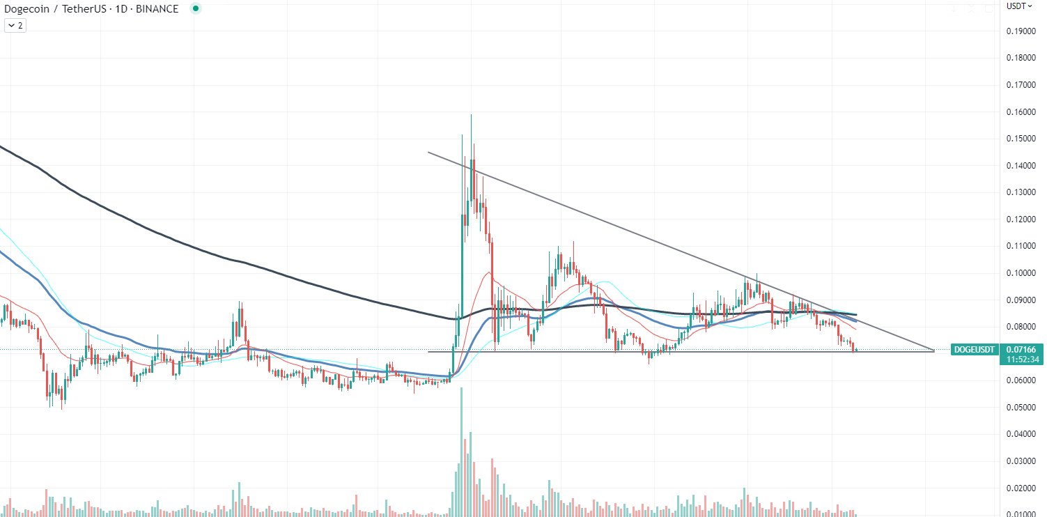 DOGE Chart