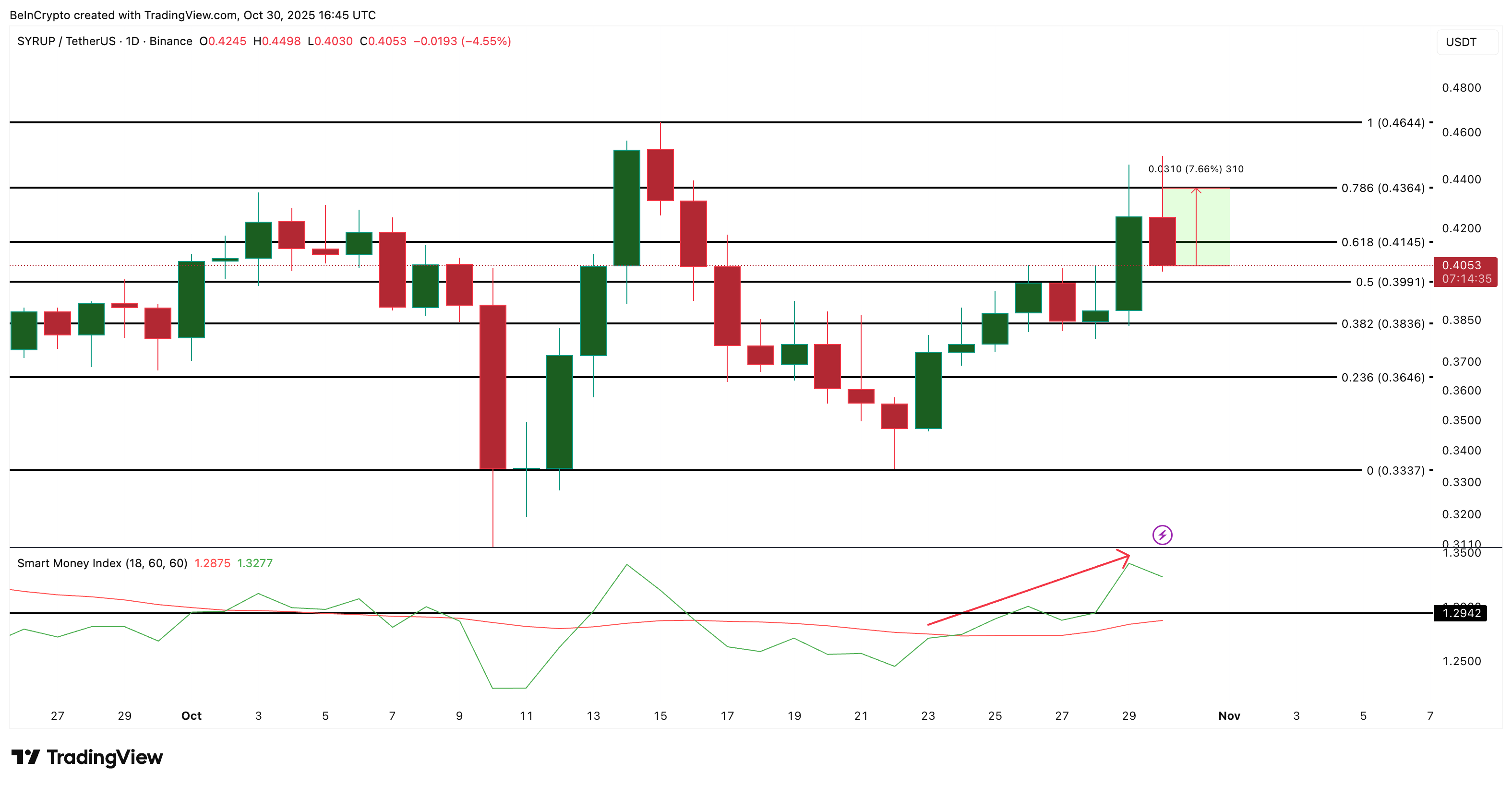 SYRUP Price Analysis