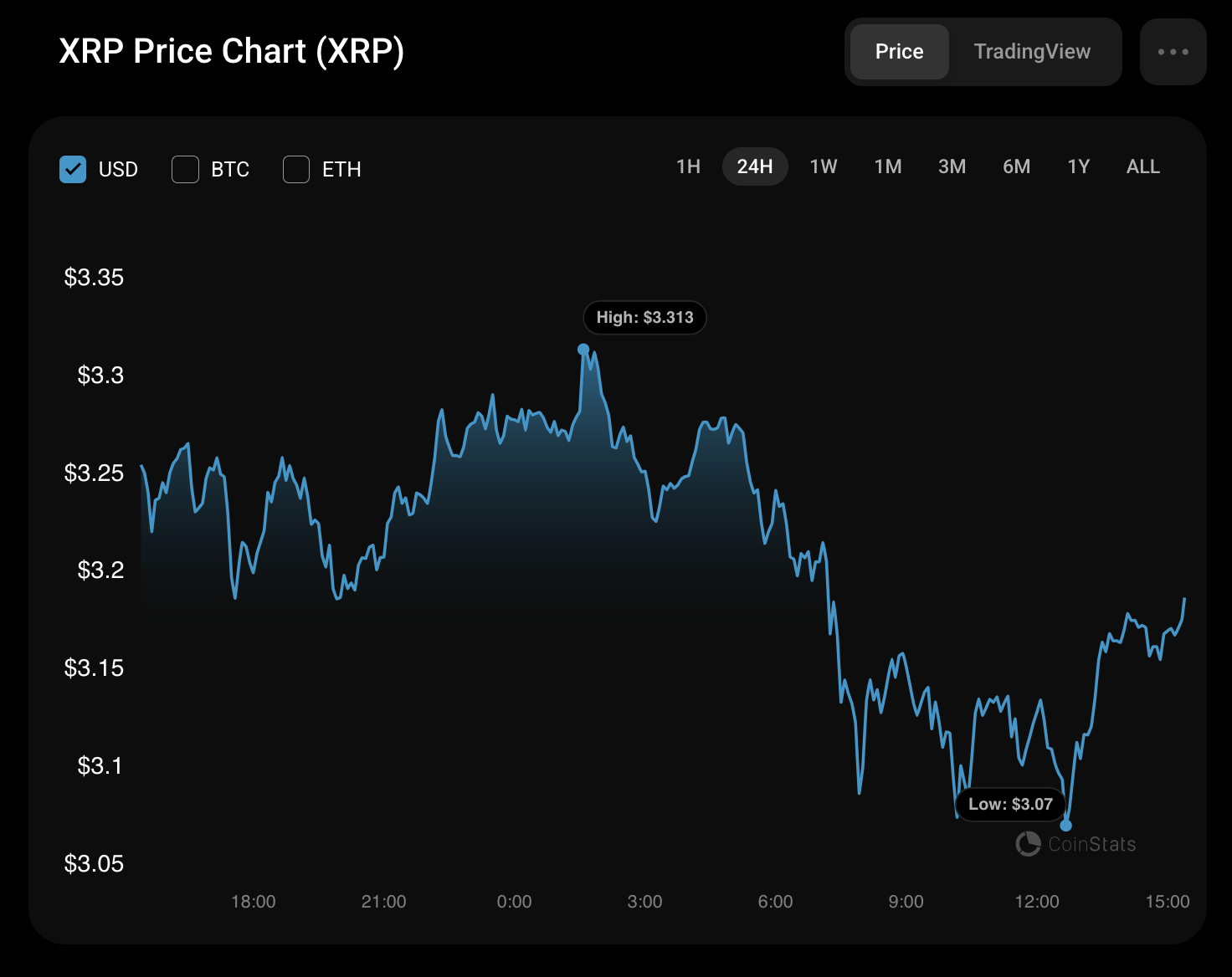 Прогноз цены XRP на 18 января