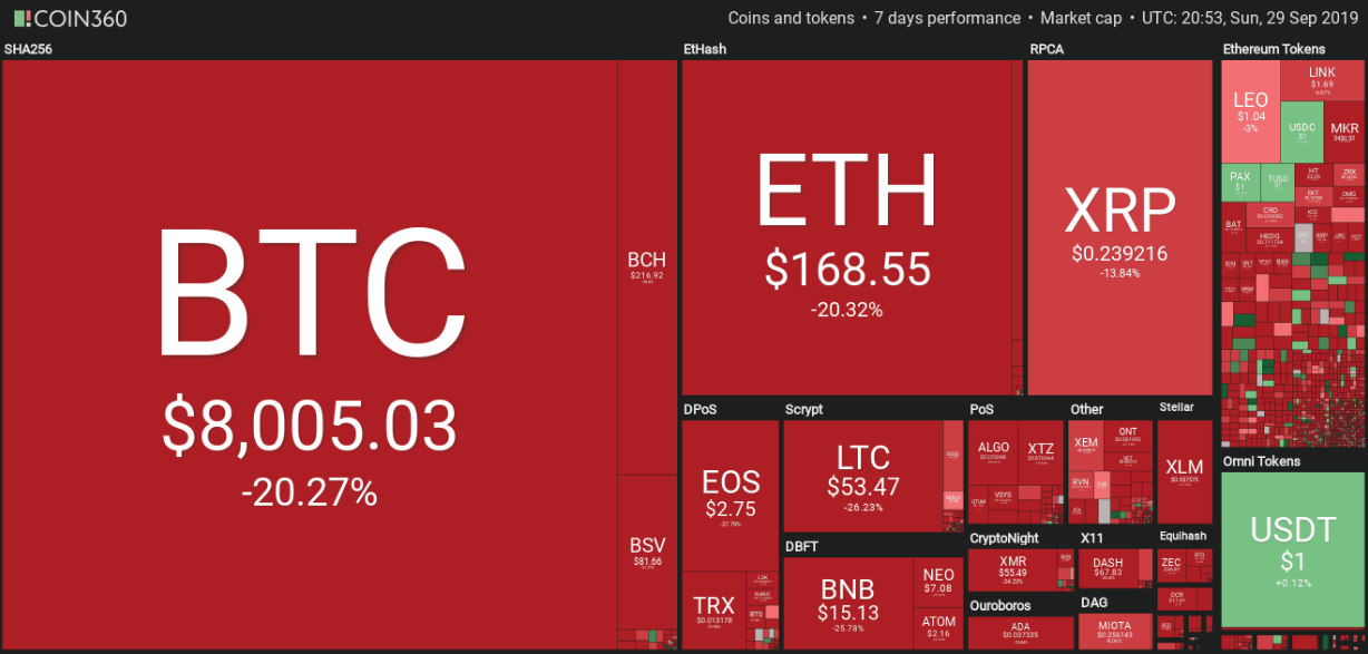 Weekly Crypto Market Performance. Source: Coin360.com