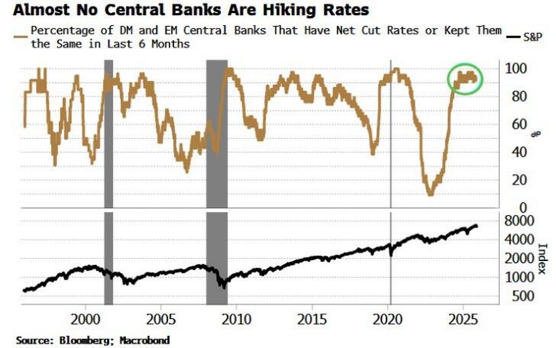 Central bank interest rate cut graph showing 90% of banks have cut or kept interest rates unchanged