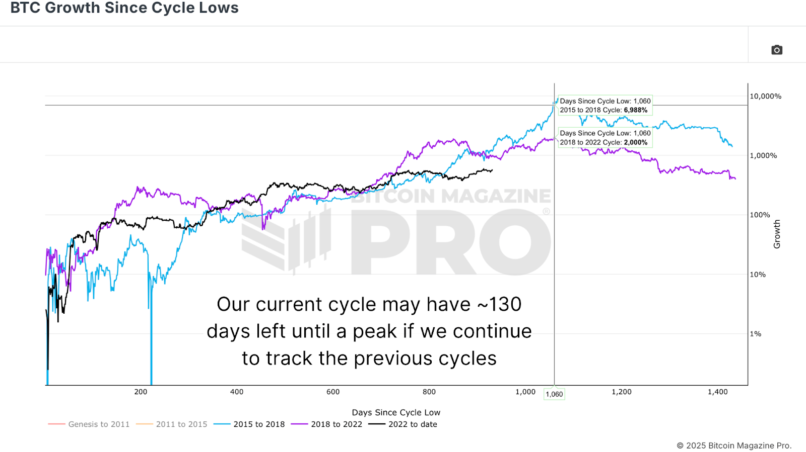 Where Could Bitcoin Peak This Cycle? 3