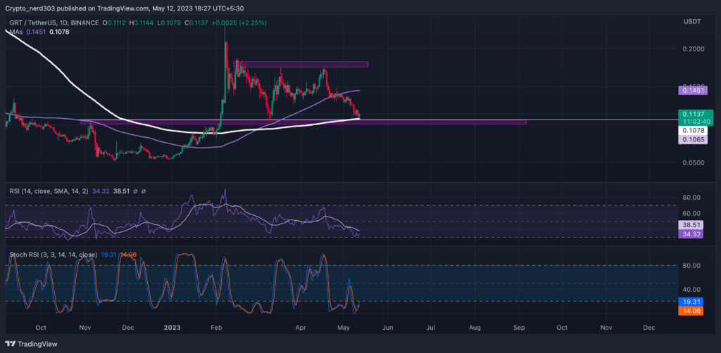 grafico prezzo crypto grt