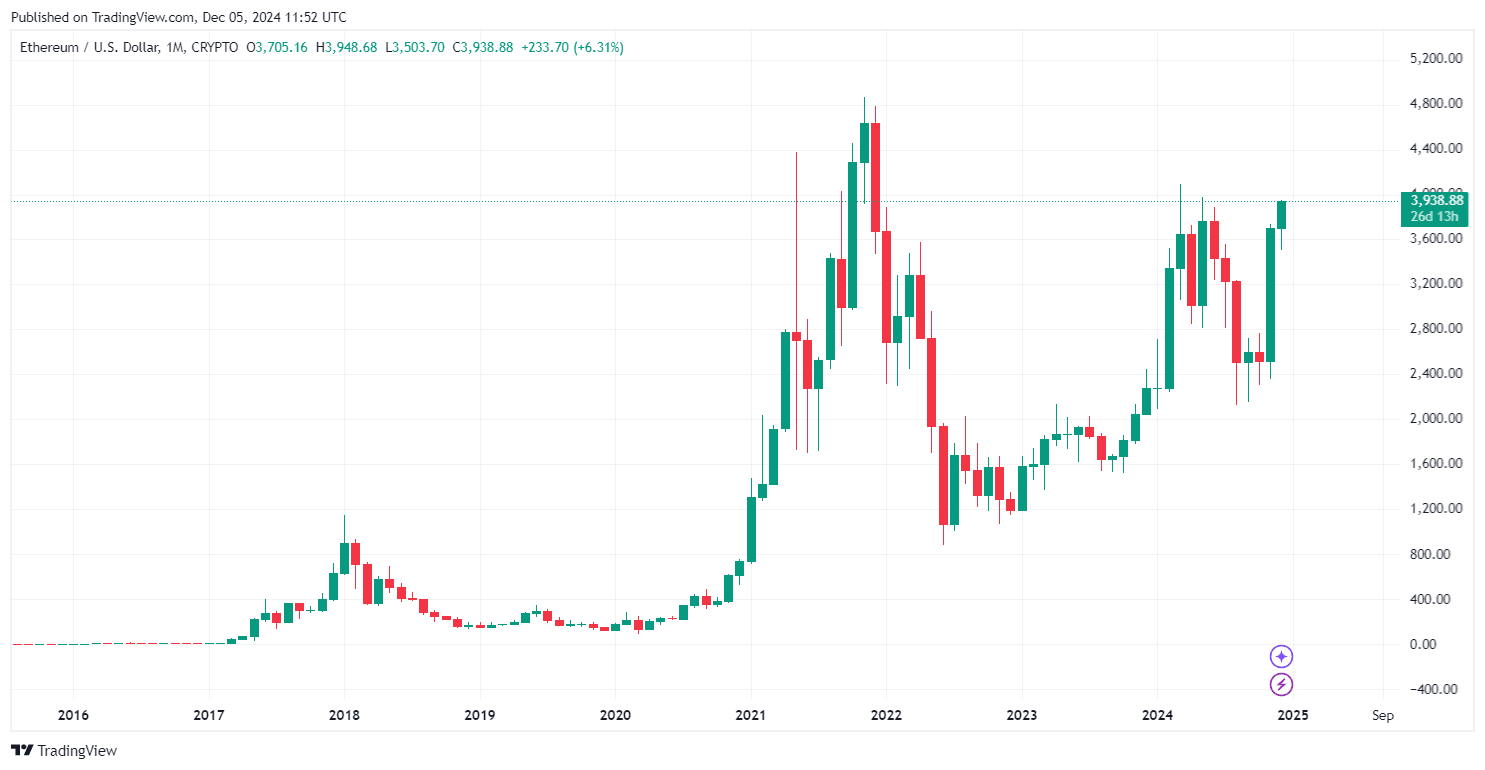 By TradingView - ETHUSD_2024-12-05 (All)