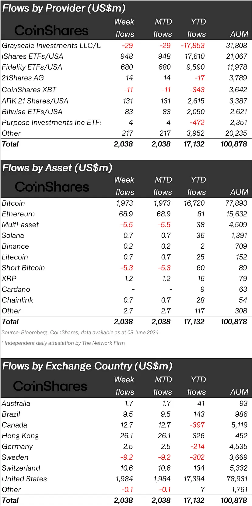 They Didn’t Give Up on Bitcoin! Institutional Investors Invested in BTC and Three Altcoins: One Was a Surprise!