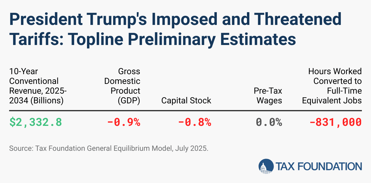 president-trump-s-imposed-and-threatened-tariffs-topline-preliminary-estimates.png