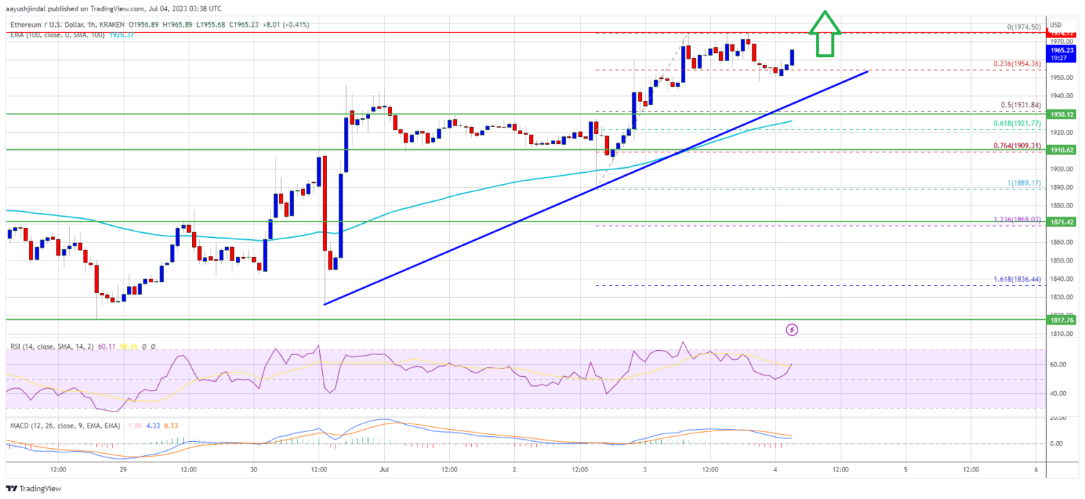 Indikator Kunci Harga Ethereum Menyarankan Kasus Kuat Untuk Reli Ke $2.200