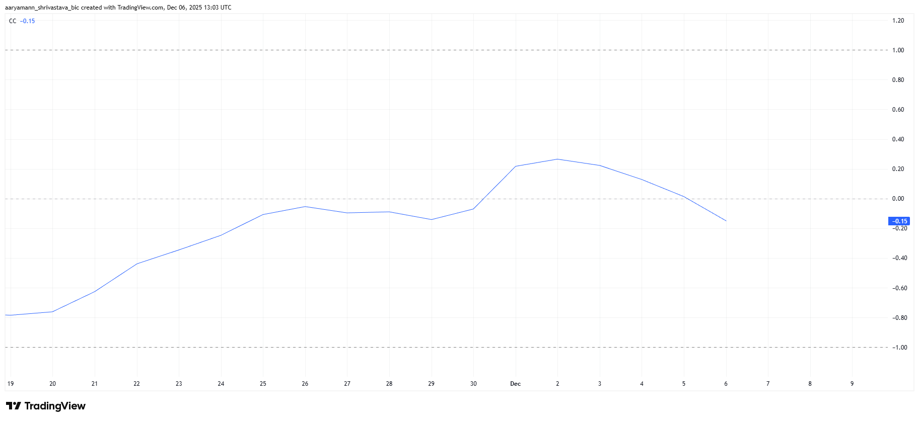 ZEC Correlation To Bitcoin
