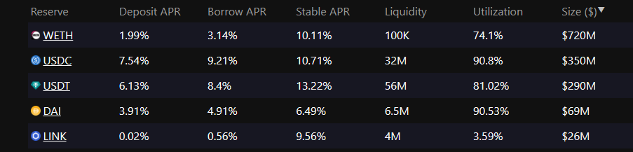 Defi sector rallies as interest rates to borrow stablecoins surge - 1