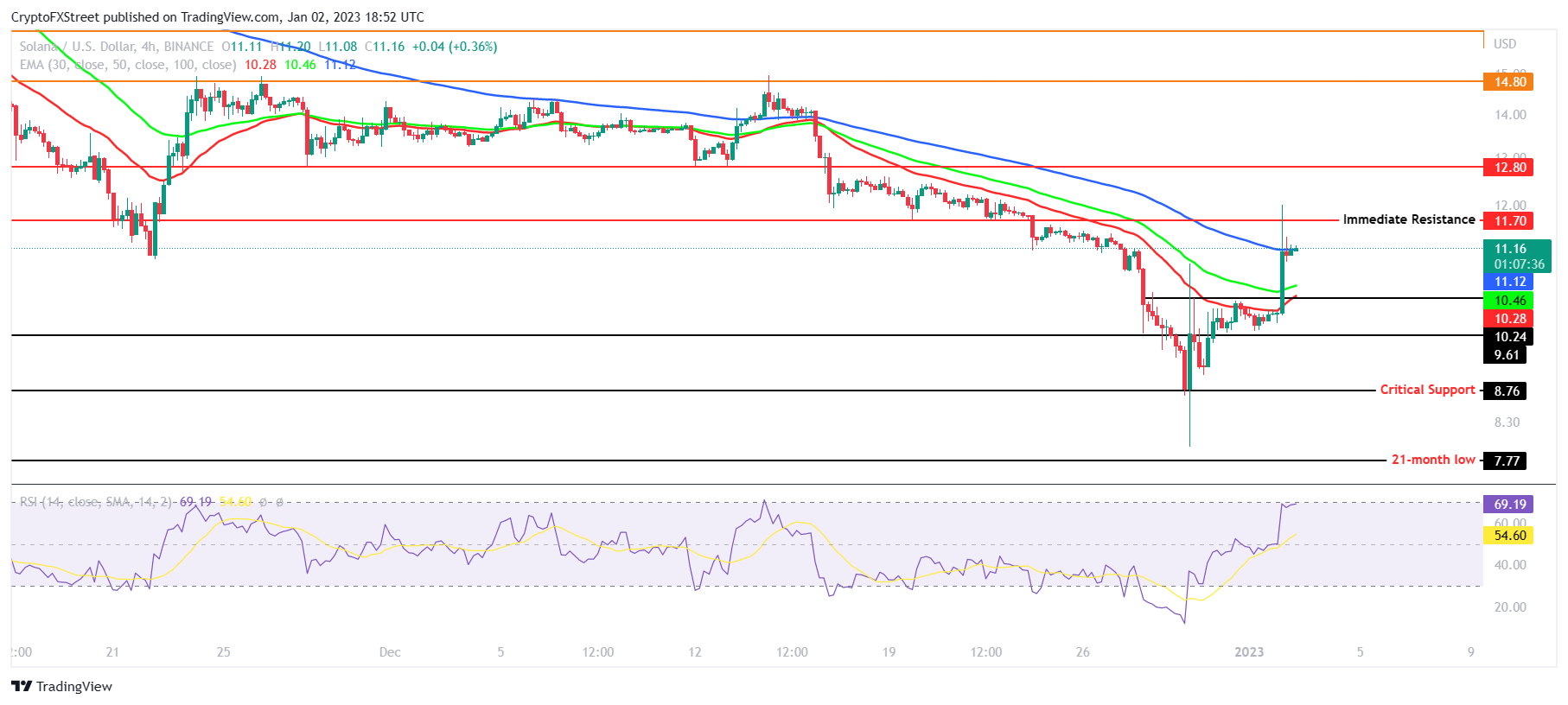 SOL/USD 4-hour chart