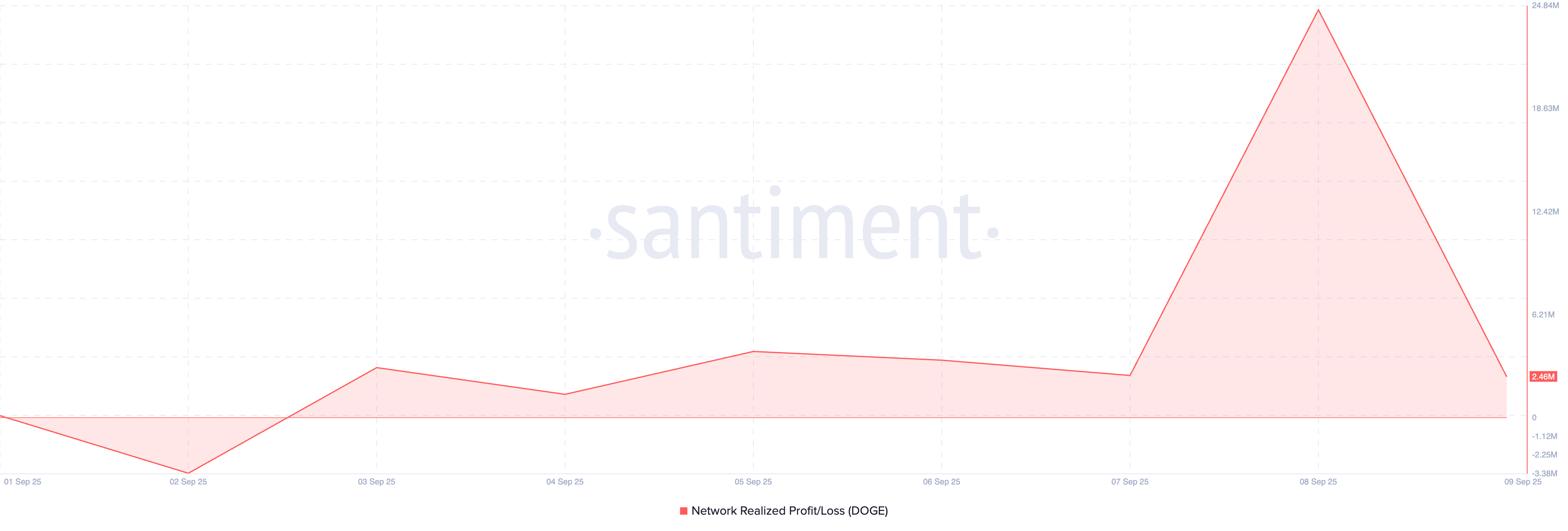 
DOGE Network Realized Profit and Loss