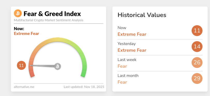 Ein Indikator zeigt den Bitcoin Fear & Greed Index bei 11, was auf extreme Angst hinweist. Die historischen Werte spiegeln eine konsistente extreme Angst für Bitcoin heute und gestern wider, mit einer höheren US-Dollar-Stimmung letzte Woche und letzten Monat.