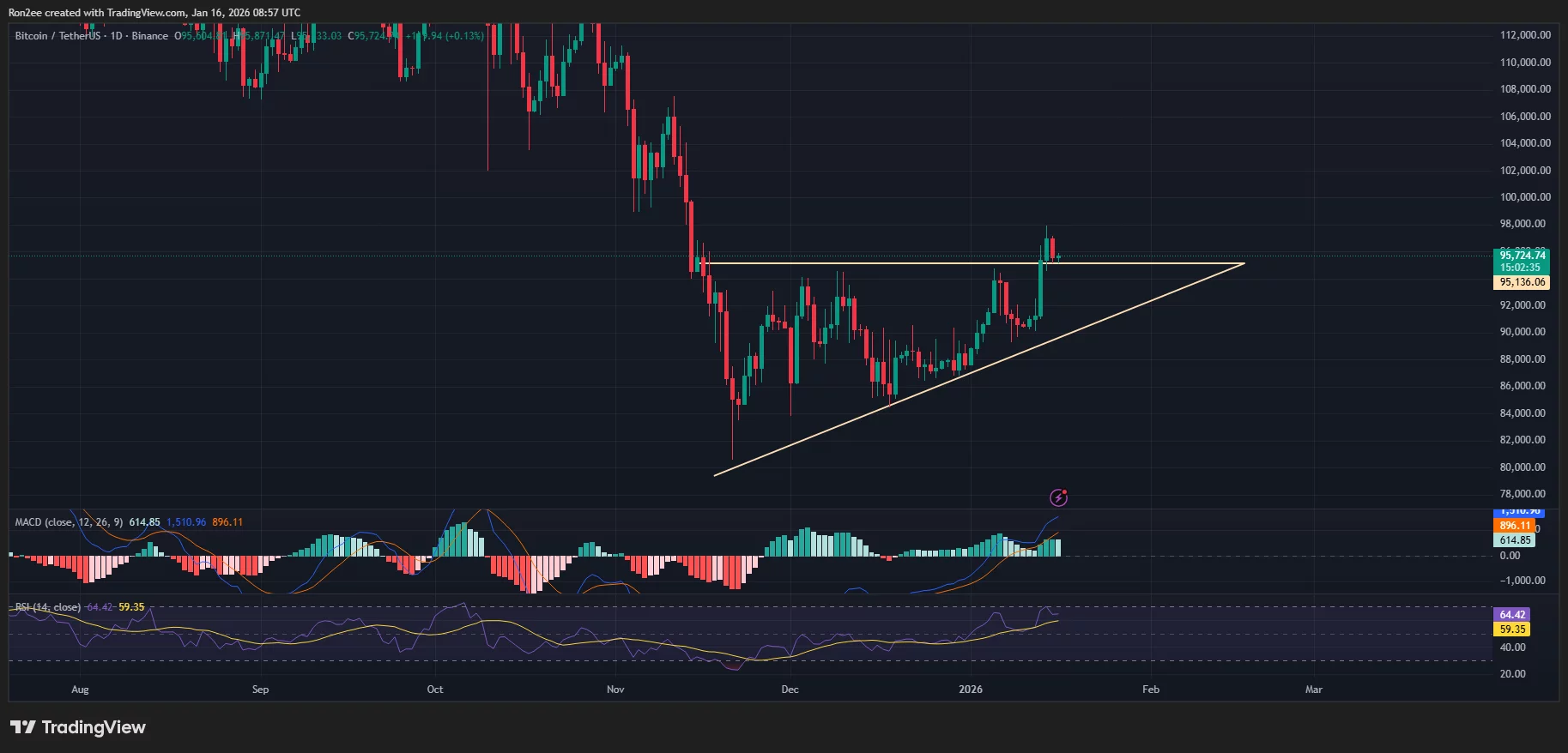 Bitcoin price has broken out of an ascending triangle pattern on the daily chart.