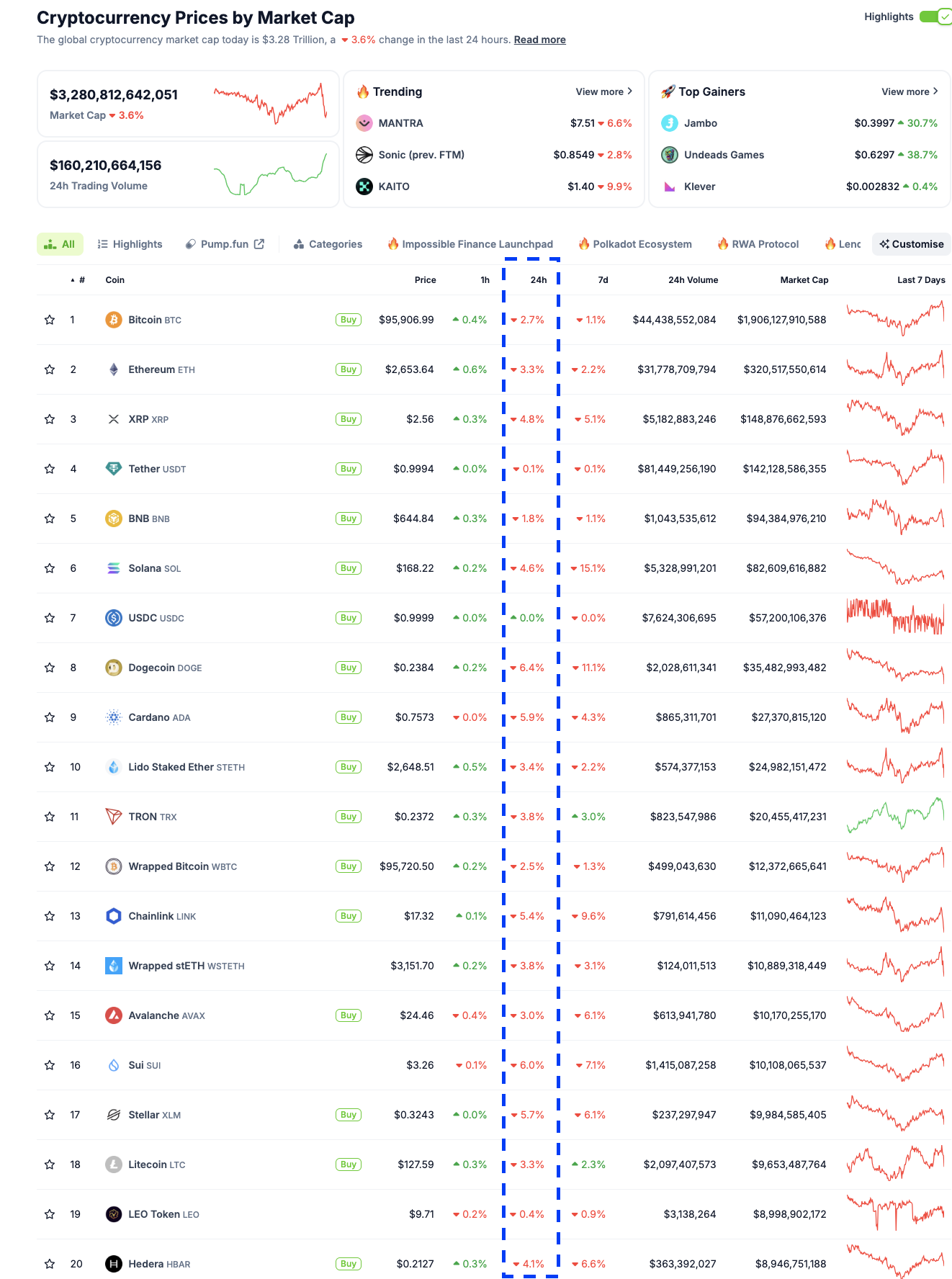 Desempeño del mercado de criptomonedas 21 de febrero de 2025 | Fuente: Coingecko