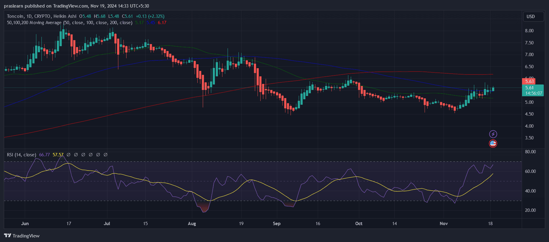 Toncoin Price Prediction