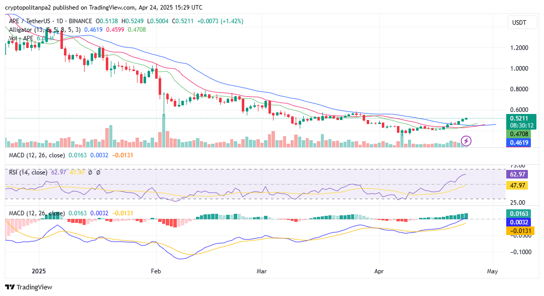 مخطط سعر APE/USD لمدة يوم واحد